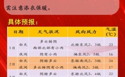 2021年12月18日北京最高温度和最低温度各是多少？北京天气穿多少衣服