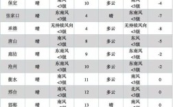 广州与河北承德最低气温？河北温度多少现在