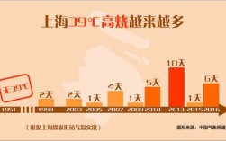 2021年上海夏天热的概率大吗？7月6日上海温度是多少