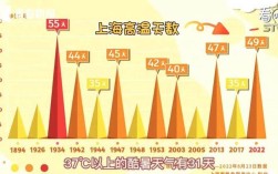 上海一年多少天夏天？上海夏天有多少度