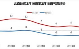北京春节最冷多少度？春节期间最低气温是多少度