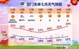 现在厦门的温度是几度呢？马上就要答案哦？厦门今天最高温度是多少
