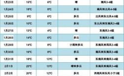 2022上海春节气温多少？上海二月份的气温是多少度