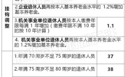 2021山西退休计发基数？山西3月份多少度