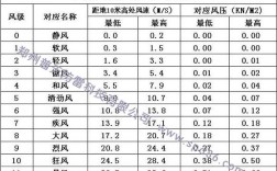 基本风压对应风力等级？风力等级划定为多少级