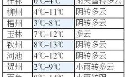 广西最冷的城市排名？南方广西最冷是多少度