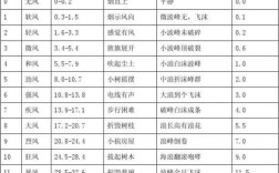 风速12米每秒是几级？12级风 风速多少级