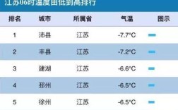 泰州历史上最低温度多少？泰州历年来最高温度是多少