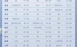 山东最冷零下多少度？山东现在多少度