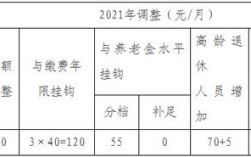 北京最低档15年退休能领多少？2021年北京最低气温多少度