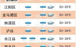 泸州暴雨原因？今天泸州气温是多少