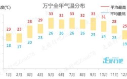 万宁一年最低温度是多少？海南万宁7 8月份温度多少