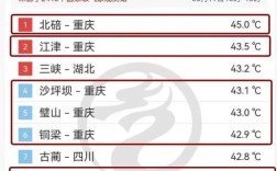 7月中旬重庆的天气？重庆1月份湿度是多少
