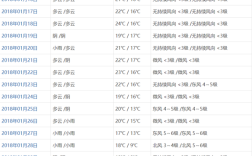 天气预报报多少个城市？天气预报咨询号码是多少
