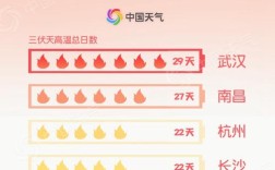 2023年武汉过了末伏还有高温吗？武汉高温今年有多少天