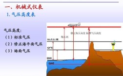 修正海压与标准海压的区别？海平大气压多少