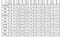阳泉市各地海拔？山西省今年积温是多少度
