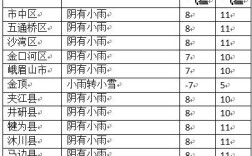 乐山市历年冬天的最低温度是多少？去年乐山最高气温多少度