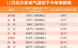 北方哪个城市气温最高？北方一月的平均气温是多少度