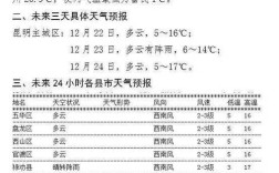 2020年昆明冬天预计哪天冷？昆明12月份儿天气是多少度