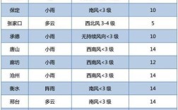 石家庄冬季和夏季温差？2月份石家庄气温多少度