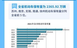 2021年江苏省各市汽车保有量？江苏11月份穿多少衣服