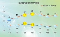 东北和山东温差大吗？今天哈尔滨双城的温度是多少