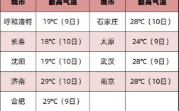 2008年江苏南京一月份有多冷？南京3月份气温是多少