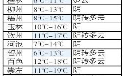 南宁一年最冷是多少度？广西南宁12月温度多少时间表