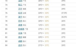 哪个城市四季最高温不超过30？中国主要旅游城市现在的气温是多少