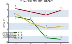 东北全年气候？东北夏天的温度一般是多少