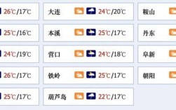 锦州冬季最低气温多少？锦州天气最冷多少度