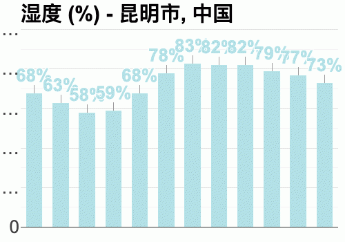昆明一年四季的湿度？昆明今天的湿度是多少-图3