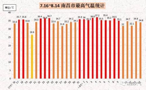 南昌最热是多少度?南昌夏季最高气温多少度-图3 南昌最热是多少度?南昌夏季最高气温多少度-图3