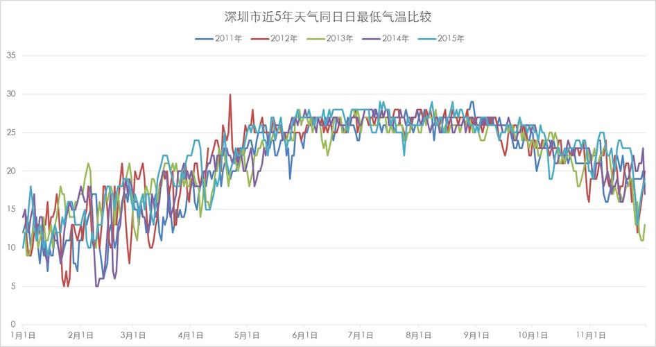 深圳夏天的温度最高是多少?深圳的夏天温度是多少-图2 深圳夏天的温度最高是多少?深圳的夏天温度是多少-图2