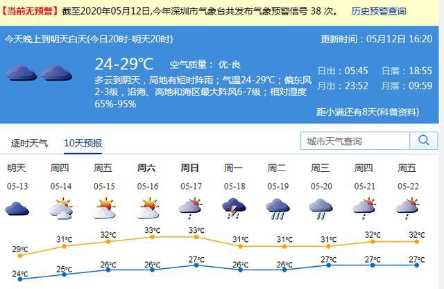 深圳夏天的温度最高是多少?深圳的夏天温度是多少-图3 深圳夏天的温度最高是多少?深圳的夏天温度是多少-图3