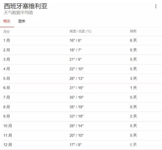 西班牙十月份的气温?西班牙5月份气温多少-图1 西班牙十月份的气温?西班牙5月份气温多少-图1