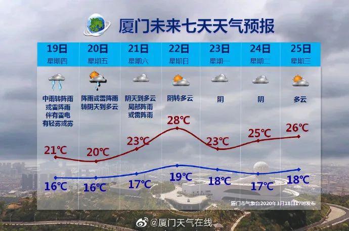 厦门地表温度?厦门温度现在多少度-图2 厦门地表温度?厦门温度现在多少度-图2