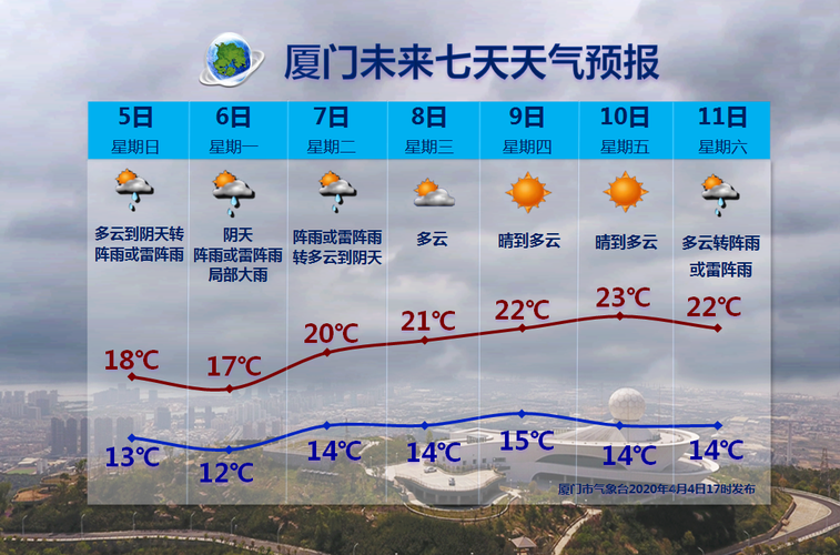 厦门天气目前最高温度多少度？厦门最高气温是多少度-图3