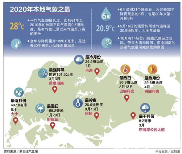 新加坡在夏天室外温度高吗?新加坡最低温度是多少度-图1 新加坡在夏天室外温度高吗?新加坡最低温度是多少度-图1