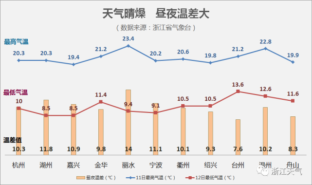 浙江全年天气如何?浙江现在气温多少度-图3 浙江全年天气如何?浙江现在气温多少度-图3