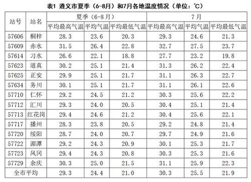 遵义多少度?遵义冬天温度多少度-图1 遵义多少度?遵义冬天温度多少度-图1
