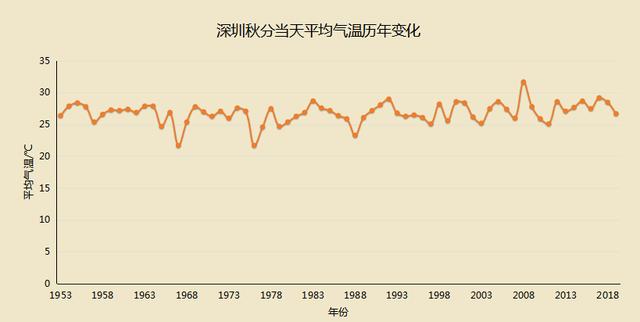 金华秋分后气温?明天金华温度多少-图2 金华秋分后气温?明天金华温度多少-图2