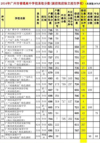 2014年广东中考总分是多少?2014年11月广州温度多少-图1 2014年广东中考总分是多少?2014年11月广州温度多少-图1