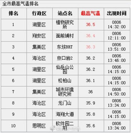 厦门8月1号到7号天气?1月份厦门的温度是多少-图3 厦门8月1号到7号天气?1月份厦门的温度是多少-图3