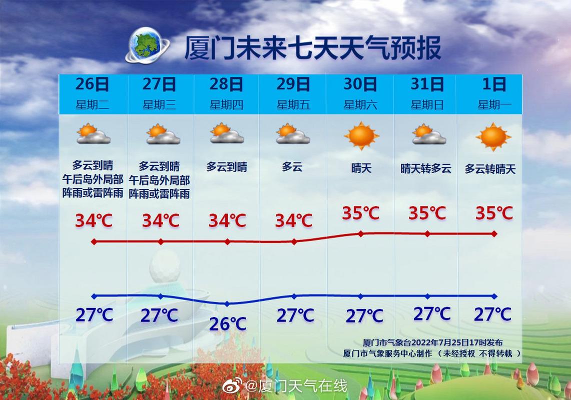 厦门8月1号到7号天气?1月份厦门的温度是多少-图2 厦门8月1号到7号天气?1月份厦门的温度是多少-图2