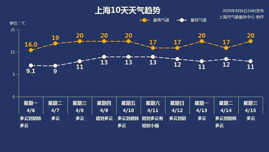 上海腊月最冷多少度?上海10月12日温度是多少-图2 上海腊月最冷多少度?上海10月12日温度是多少-图2