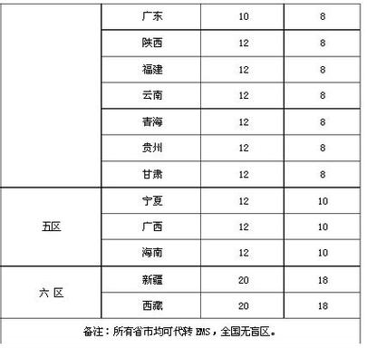顺丰云仓收费标准?上海10月12温度是多少钱-图3 顺丰云仓收费标准?上海10月12温度是多少钱-图3