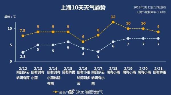 上海,夏天&冬天平均温度(不要骗我!)?上海天气平均温度是多少-图3 上海,夏天&冬天平均温度(不要骗我!)?上海天气平均温度是多少-图3