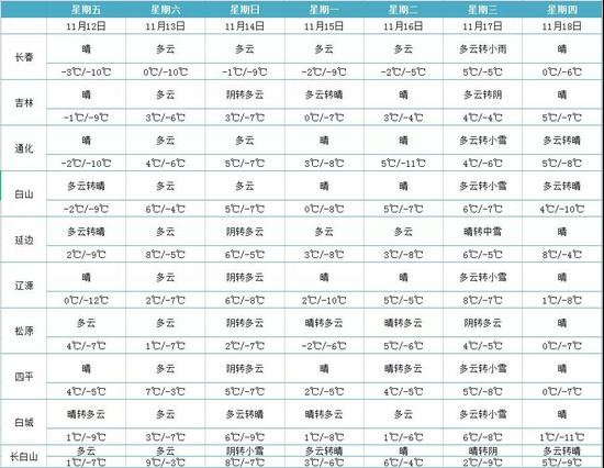 11月份几号下的雪?吉林11月天气多少度-图2 11月份几号下的雪?吉林11月天气多少度-图2